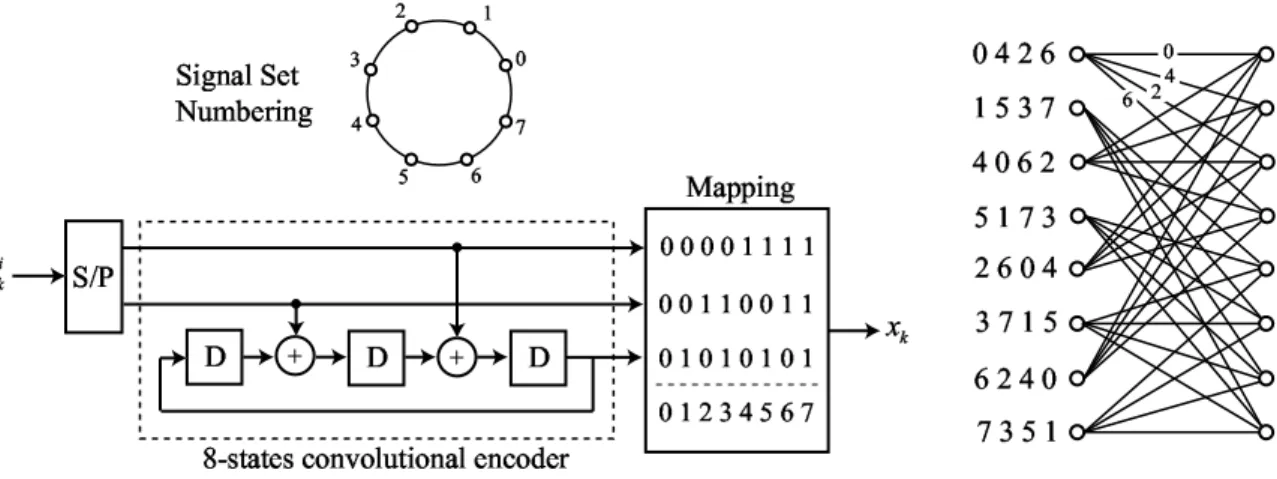 Figure 2.6: A possible realization of the encoder for the 8-state 8-PSK TCM, with the corresponding trellis representation.