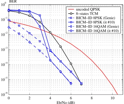 Figure 2.8: Performance of the considered coded modulations over the AWGN channel.