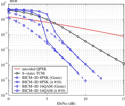 Figure 2.9: Performance of the considered coded modulations over the fully-interleaved Rayleigh flat-fading channel.