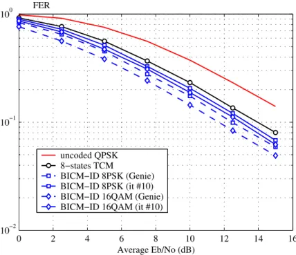 Figure 2.10: Performance of the considered coded modulations over a quasi-static Rayleigh flat-fading channel.