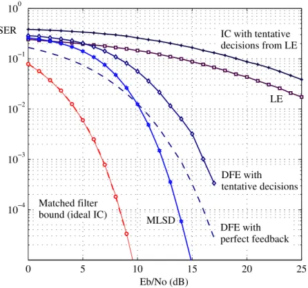 Figure 2.20: Symbol-error rate for the different equalizers with BPSK modulation over the Proakis C channel.