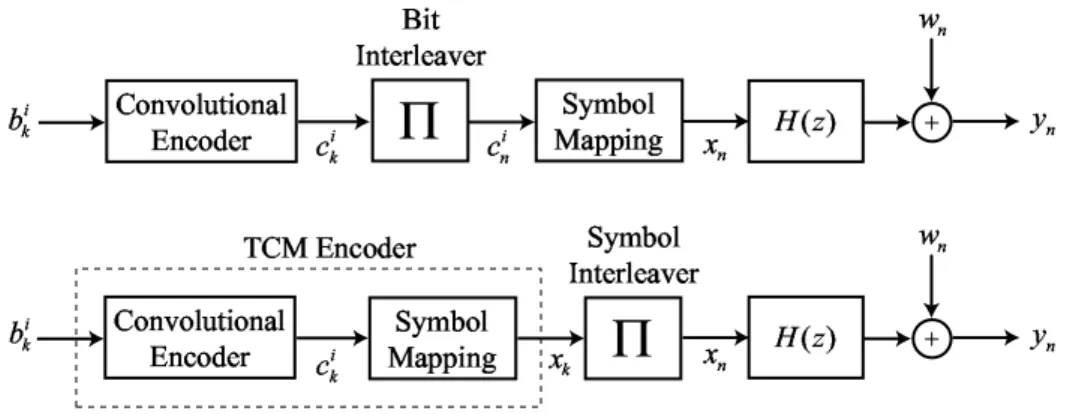 Figure 3.1: Respective block diagrams for BICM and TCM transmission over a discrete-time ISI channel.