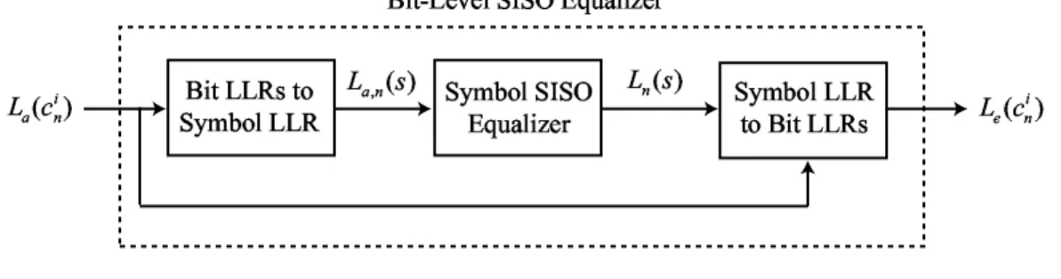 Figure 3.4: An alternative interpretation for the bit-level SISO equalizer.