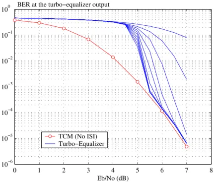 Figure 3.5: BER performance of the MAP turbo-equalizer for the 8-PSK TCM scheme, with 10 iterations, over the Proakis B channel model.