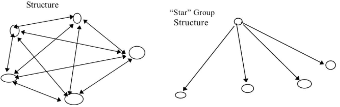 Figure 4. Communication et contrôle dans les groupes.