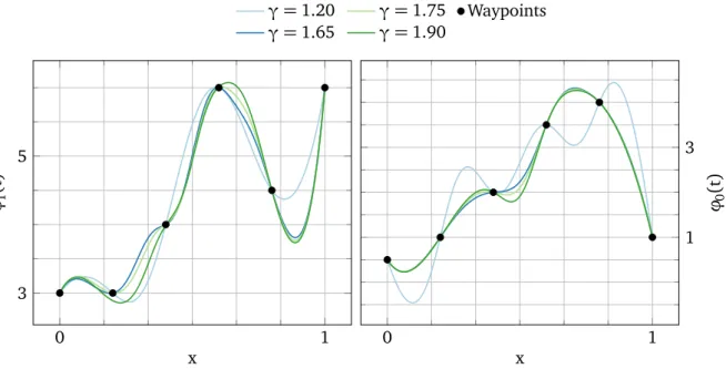 Figure 4.1 – Example of controls for defined waypoints for various values of γ ( µ = 1.0).