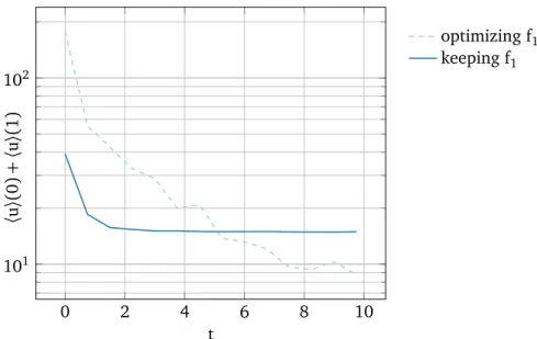 Figure 4.3 – Time evolution of the cost for a team of four leaders (average on 50 runs with fixed points, γ = 1.65, µ = 1.0).