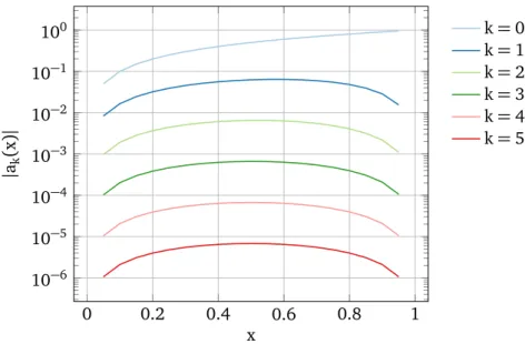 Figure 3.4 – Numerical evaluation of the first a k functions ( µ = 1).