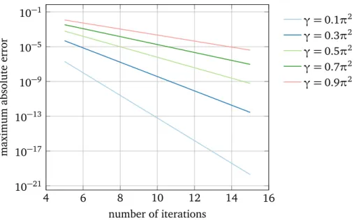 Figure 3.5 – Numerical evaluation of the error ε according to the number of terms calculated for chosen values of γ ( µ = 1).