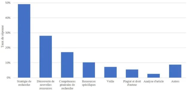 Figure 3. Taux de réponse pour chacune des catégories d'apprentissages importants mentionnés par  les personnes inscrites à ING6900 et CAP7005 (2011-2019) 