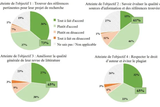 Figure 5. Taux d’accord du corps professoral par rapport à l’atteinte des objectifs des cours par les  étudiants et étudiantes 