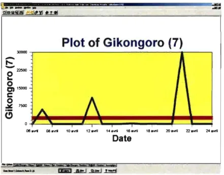 Figure 4 : Changement de pente pour Gikongoro  JOOOO  -.....  -0 ...  o  22500  C)15000  C  o  ~ 7500  .- C)   -Plot of Gikongoro (7)  ~ A  /\  Date  ,-~  ....
