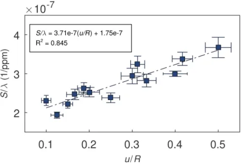 Fig. 8. Humidity sensitivity compared to the u/R ratio.