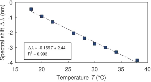 Fig. 10. Temperature sensitivity of a SU-8 microdisk measured from 18 to 38 °C.