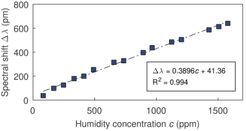 Fig. 4. Spectral shift of a WGM resonant peak versus humidity concentration.