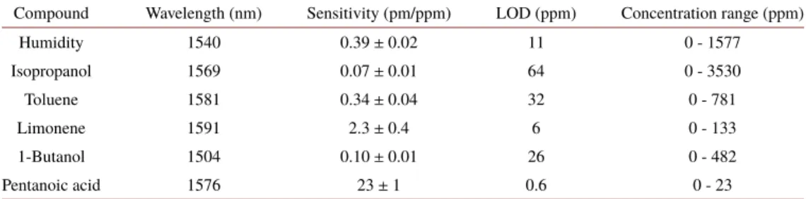 Table 1. Measured sensitivities, limits of detection, and probed range of concentrations with a SU-8 microdisk (R = 50 µm, u = 10 µm)