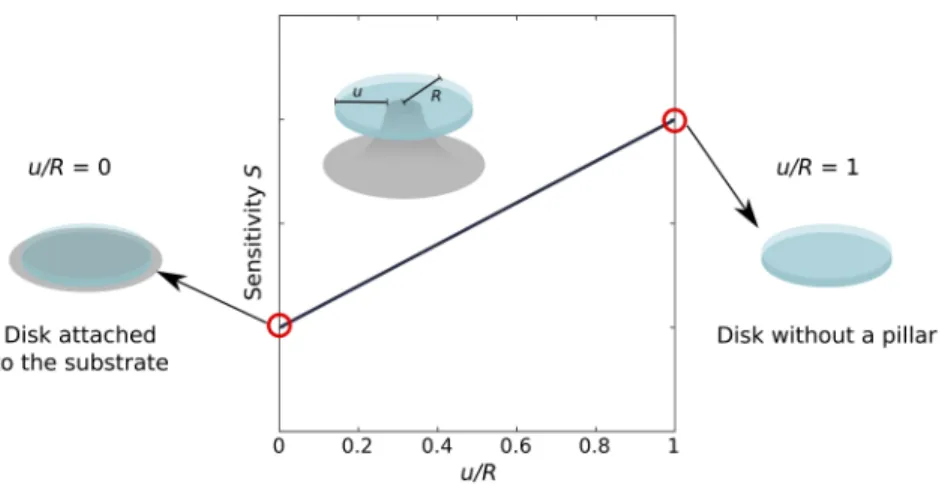 Fig. 6. Illustration of the expected effect of u / R ratio on the sensitivity of the cavity (assuming ∆ϵ ∆c >0).