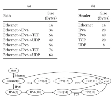 Figure 6: A possible deparser DAG with Ethernet, IPv4, IPv6, TCP and UDP headers