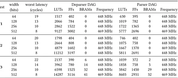 Table 2: Synthesis results of deparser DAG on a Xilinx xcvu3p FPGA