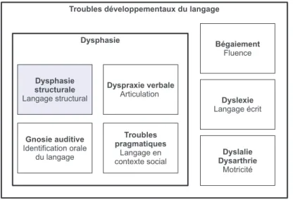 Figure 1: Diagramme des troubles développementaux du langage.