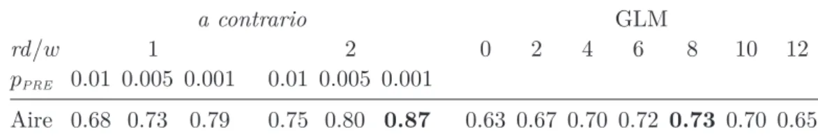 Table 2: Aire sous la courbe ROC pour des taux de faux positifs compris entre 0%