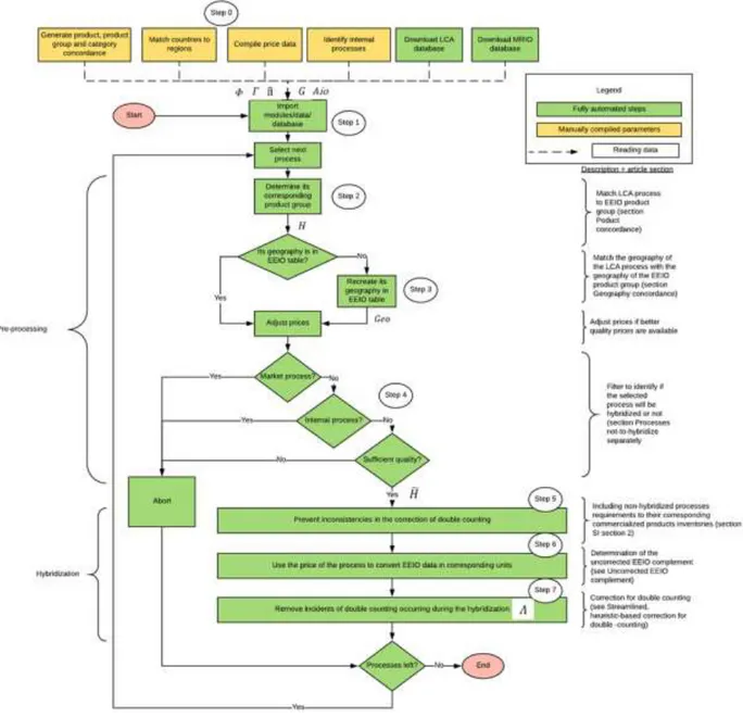 Figure 2: Flowchart of the pyLCAIO framework, describing the steps taken (boxes) and intermediate variables (italic letters) that  enable the hybridization of PLCA and MRIO databases