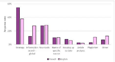 Figure 5. Response rates for each category of answers to the question &#34;What was the most  important thing that you have learned during this workshop?&#34;, by language, Fall 2011-Summer 