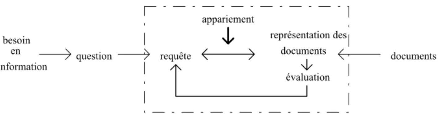 Figure 1. Représentation de l’Information Retrieval.