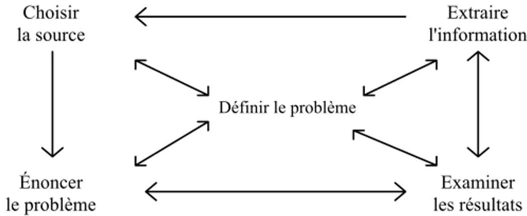 Figure 2. Représentation proposée par Marchionini.
