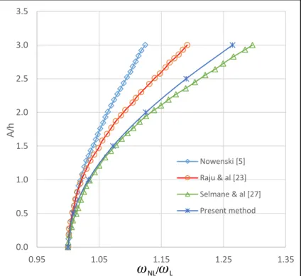 Figure 4 Évolution de la fréquence non linéaire en fonction de l’amplitude de vibration en  comparant le présent modèle à ceux de Nowenski [5], Raju &amp; al [23] et à celui de Selmane [27] 