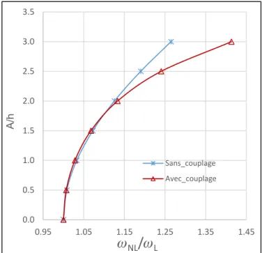 Figure 6 Comportement non linéaire raidissant d’une coque cylindrique simplement supportée  pour les cas sans couplage et avec couplage