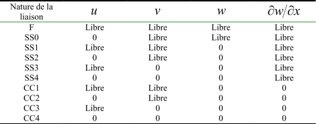 Tableau 2 Différents types des conditions aux rives d’après la convention de Tong [54] 