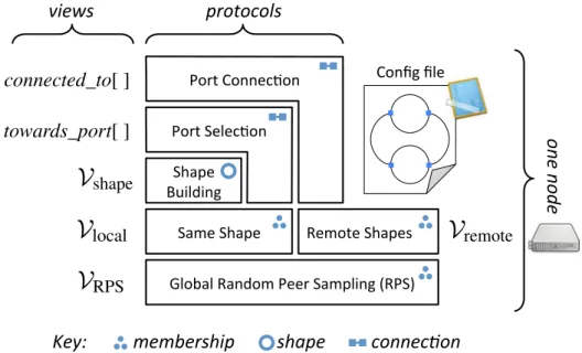 Figure 3.4: Pleiades consists of 6 self-stabilizing protocols that build upon one an- an-other to enforce the structural invariant described in a con fi guration fi le distributed to all nodes in the system.