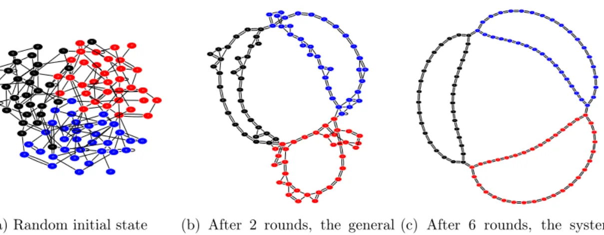 Figure 3.9: A system of 100 nodes converges in 6 rounds towards three connected rings (colored in blue, red, and black).