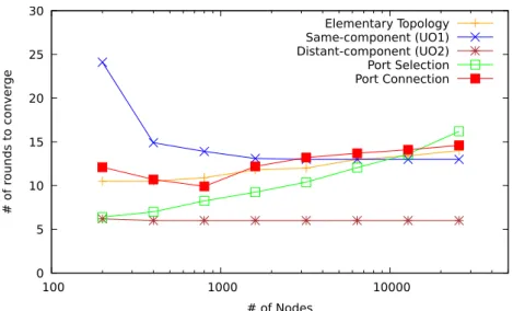 Figure 3.13: Convergence time of the Pleiades protocols for a system of 20 connected rings (a ring of rings), for various system sizes