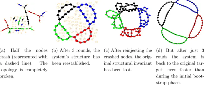 Figure 3.17: Resilience and self-repair after a dramatic crash or a large node injection.