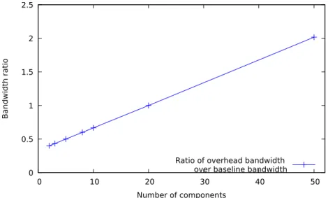 Figure 3.18: Evolution of the bandwidth overhead of Pleiades (ratio) vs. the num- num-ber of basic shapes (25,600 nodes, stable state)