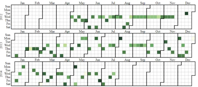 Figure 1.2: Purchase behavior of a real retail customer. Green rectangles correspond to pur- pur-chases