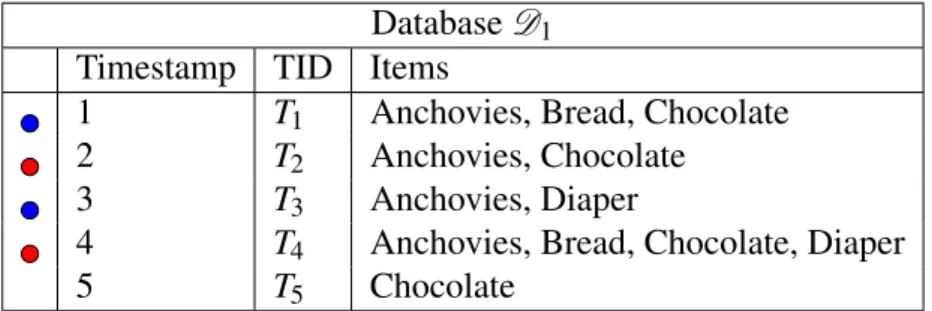 Table 2.3: An example of a timestamped transactional database. The blue dots represent the first cycle of the periodic pattern ( { Anchovies } , 2)