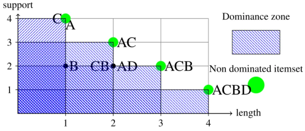 Figure 3.1: Dominance of some itemsets in Table 3.1. Each dominance zone is represented by a dashed rectangle