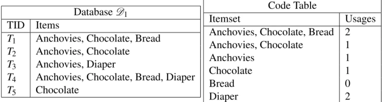 Table 3.2: An example of a code table (CT) associated with a database. The usages correspond to the number of times the itemset is used to cover a transaction from D 1 .