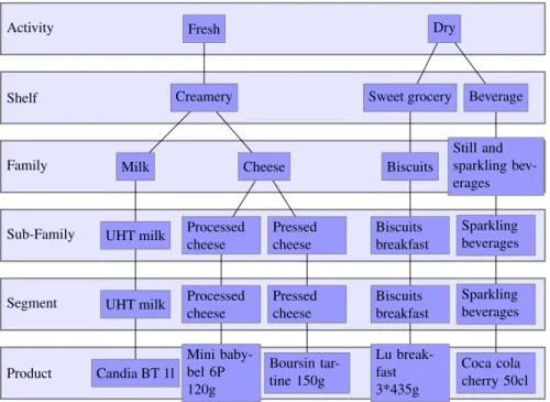 Figure 6.1: Example of product labels taxonomy