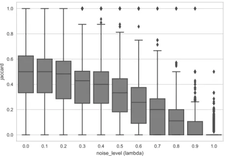 Figure 6.2: Evolution of the Jaccard similarity between the real signature and the signature computed on synthetic sequences with respect to the noise level