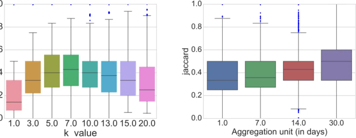 Figure 6.3: On the left: Jaccard similarity between the signature and the top-k items, for differ- differ-ent k values