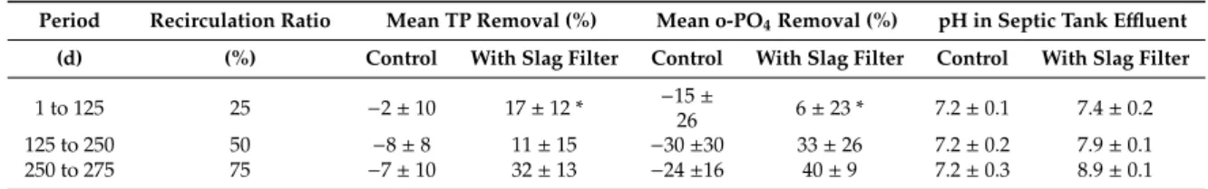 Table 5. Mean total phosphorus removal, mean ortho-phosphate removal and pH in the second compartment of the septic tank without (control) and with a steel slag filter