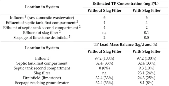 Table 6. Comparison of total phosphorus mass balances in conventional septic systems with or without a sidestream slag filter (75% recirculation ratio; limestone drainfield)