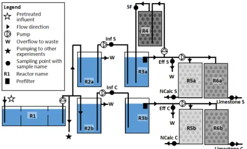 Figure 1. Schematic of the septic system pilot tests. Pretreatment refers to trash and grit removal
