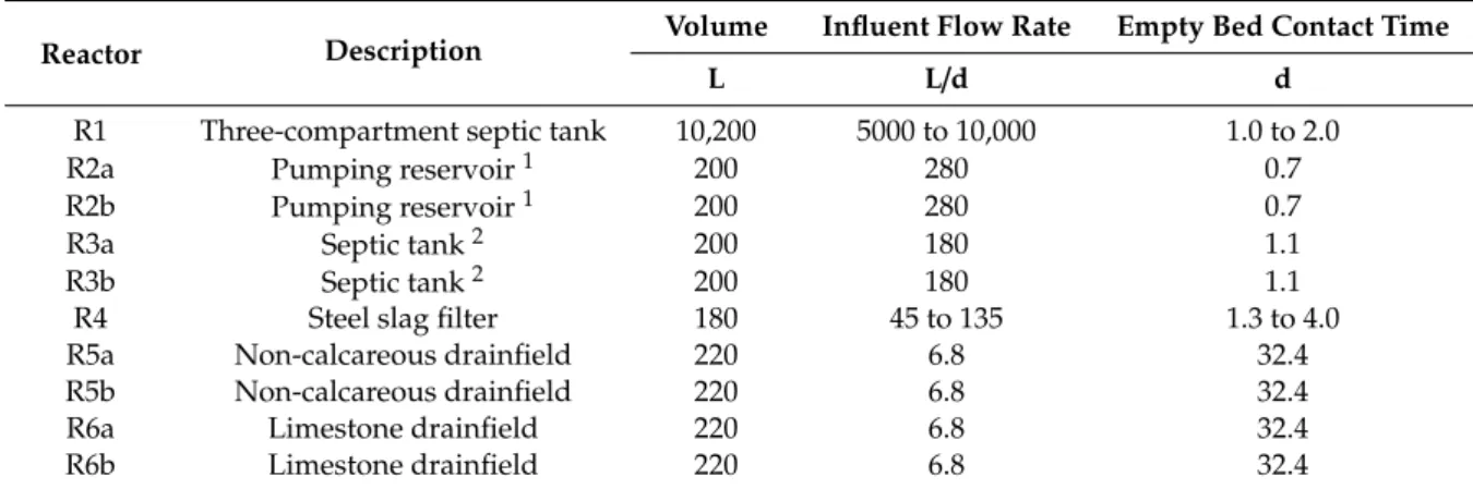 Table 1. Description of reactors in the septic system pilot tests.