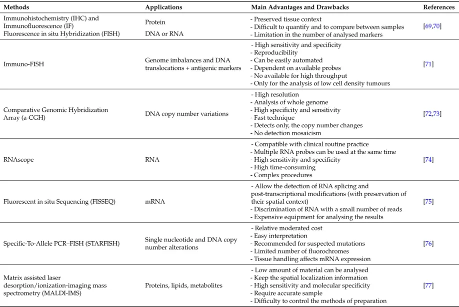 Table 1. Methodologies for studying the tumour heterogeneity.