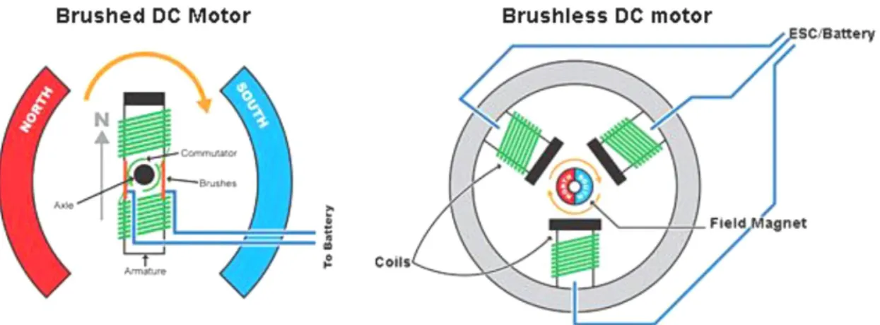 Fig 2.5: Diagrams of brushed and brushless DC motors[10] 